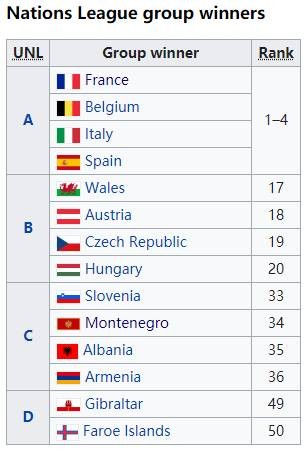 世预赛欧洲区分组55队争夺10个直接出线名额3个附加赛名额