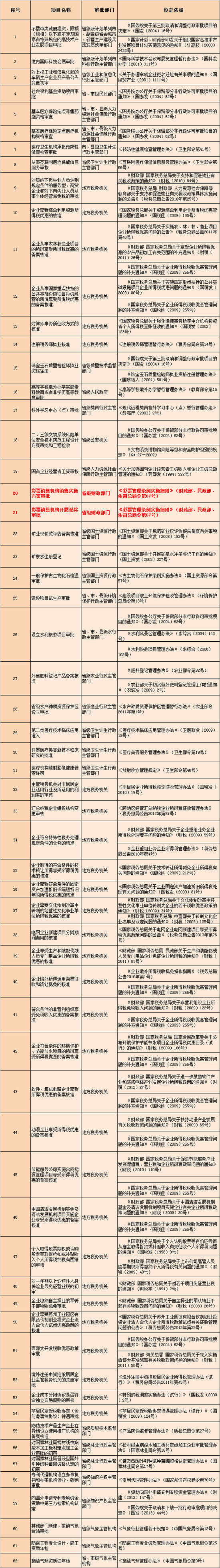 国务院决定第一批取消中央指定地方实施的行政审批事项目录