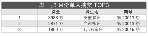 三月份单人擒奖1