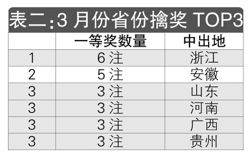 三月份省份擒奖1