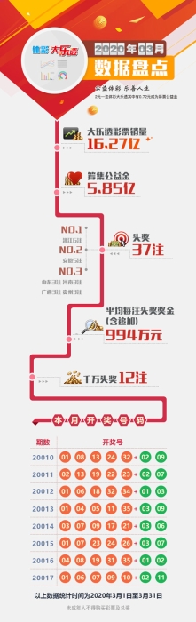 体彩大乐透2020年3月数据1