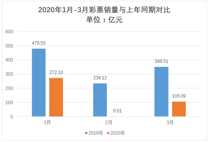 2020年3月全国彩票销量近10年最低!2 2020年3月全国彩票销量近10年最低!2