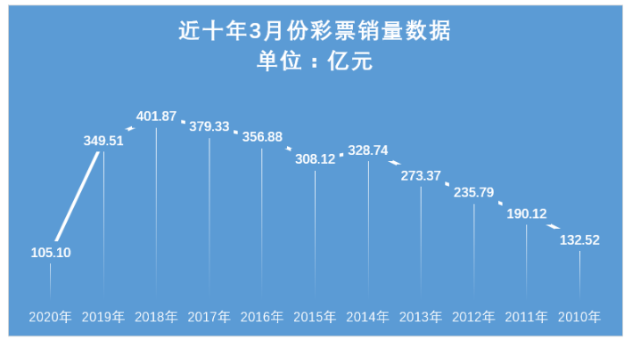 2020年3月全国彩票销量近10年最低!3 2020年3月全国彩票销量近10年最低!3