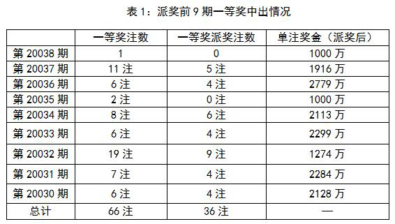 一等奖中奖情况 一等奖中奖情况