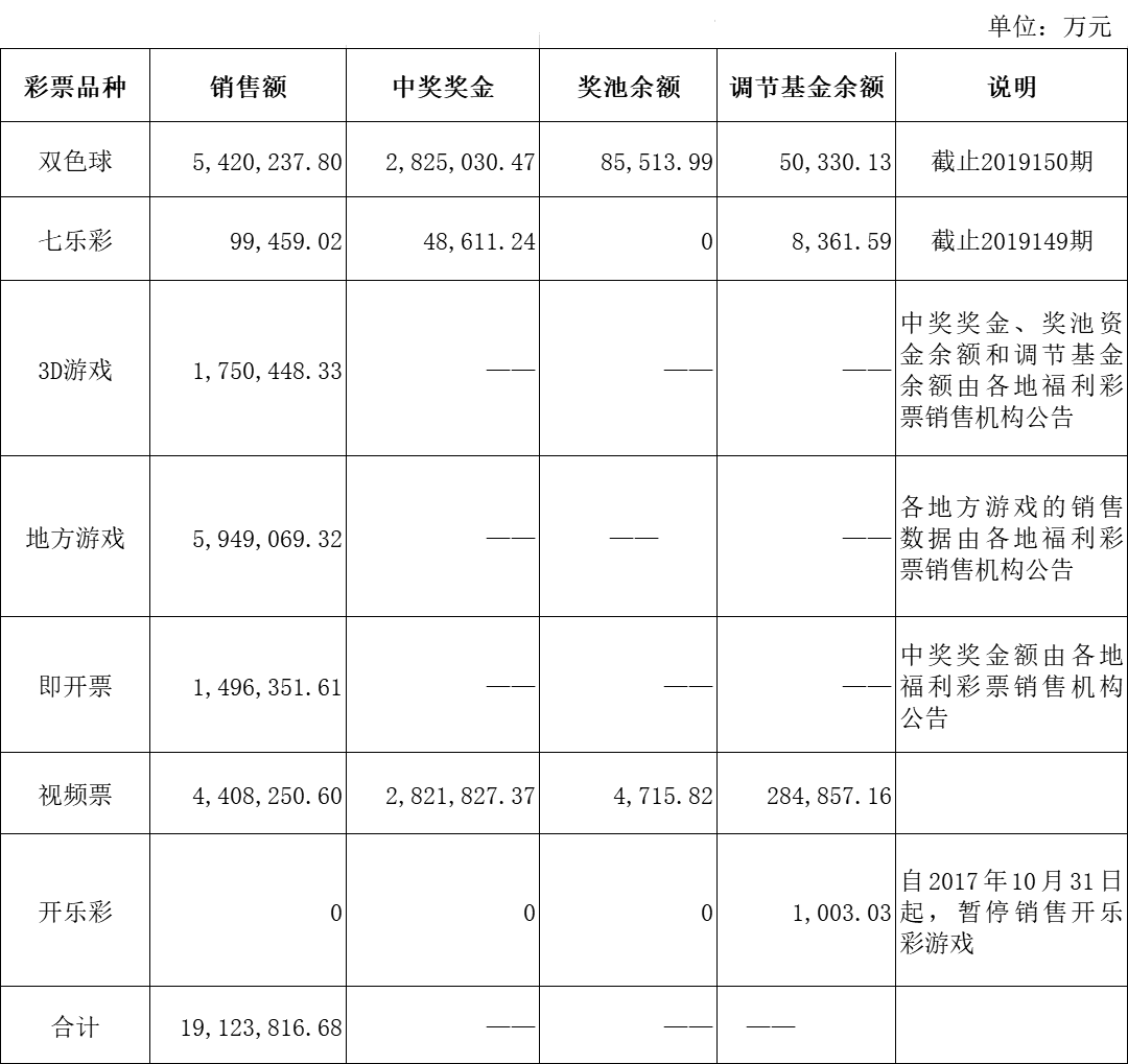 中国福利彩票2019年发行销售有关情况公告