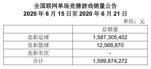 竞彩一周销量公告(6月15日-6月21日)