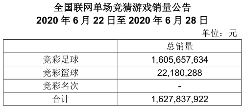 竞彩一周销量公告(6月22日-6月28日)