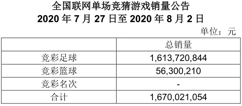 竞彩一周销量公告(7月27-8月2日)