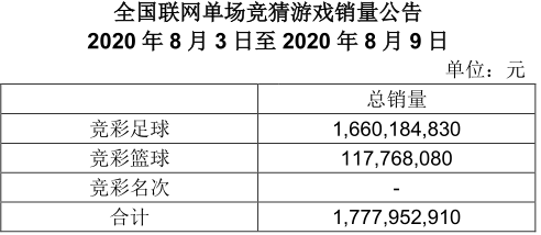 竞彩一周销量公告(8月3-8月9日)