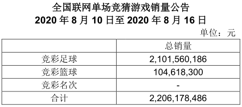 竞彩一周销量公告(8月10-8月16日)