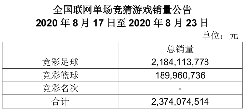 竞彩一周销量公告(8月17-8月23日)