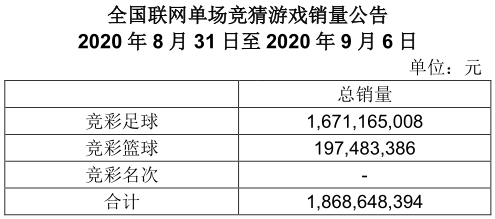 竞彩一周销量公告(8月31-9月6日)
