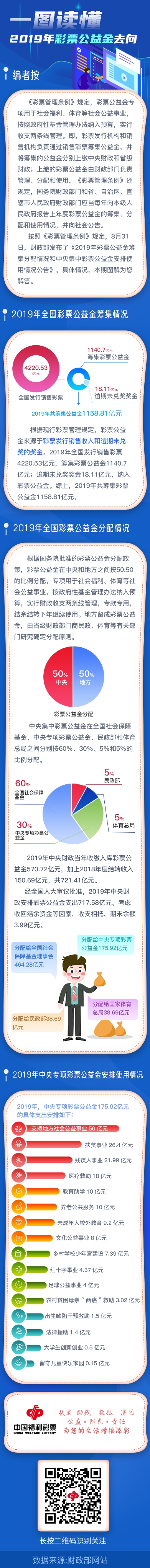 一图读懂2019年彩票公益金去向1