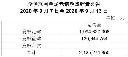 竞彩一周销量公告(9月7-9月13日)