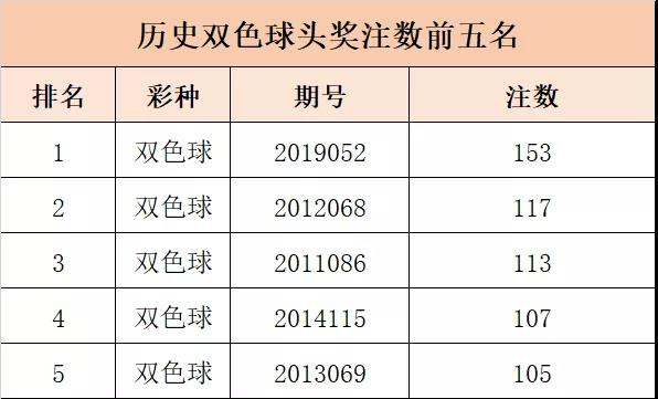 双色球头奖井喷73注花落69个站点1 双色球头奖井喷73注花落69个站点1