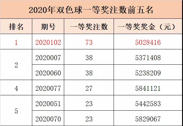 双色球头奖井喷73注花落69个站点2 双色球头奖井喷73注花落69个站点2