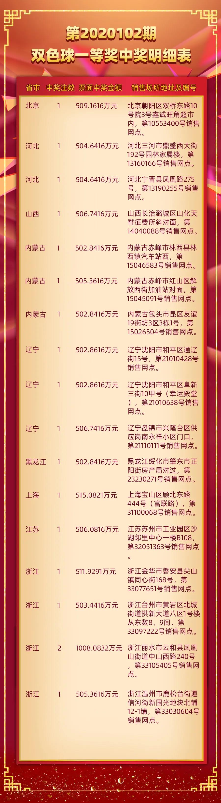双色球头奖井喷73注花落69个站点3 双色球头奖井喷73注花落69个站点3