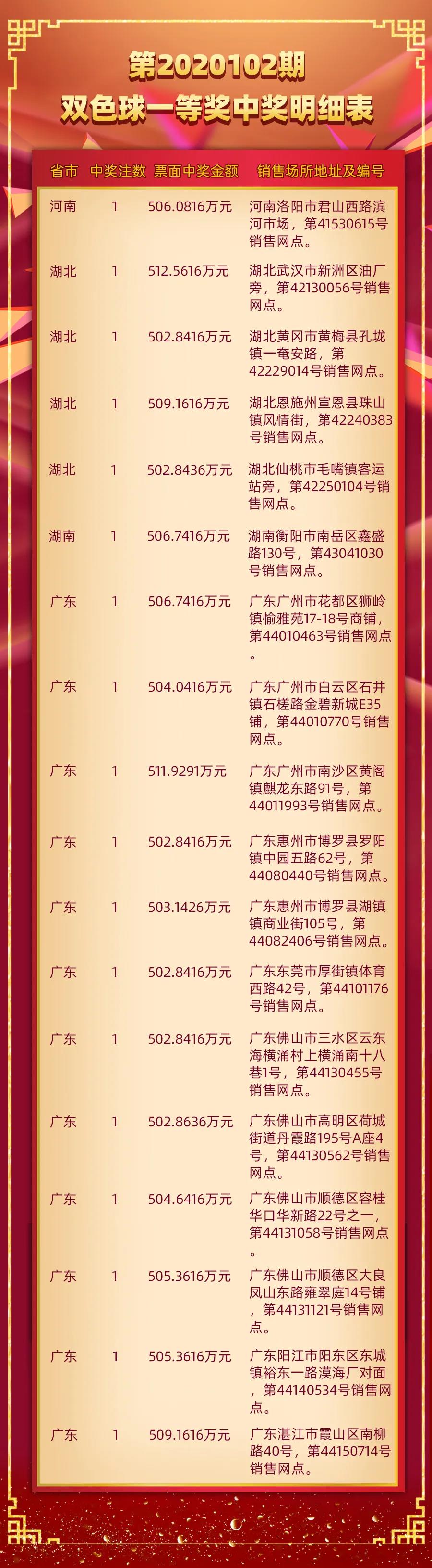 双色球头奖井喷73注花落69个站点5 双色球头奖井喷73注花落69个站点5