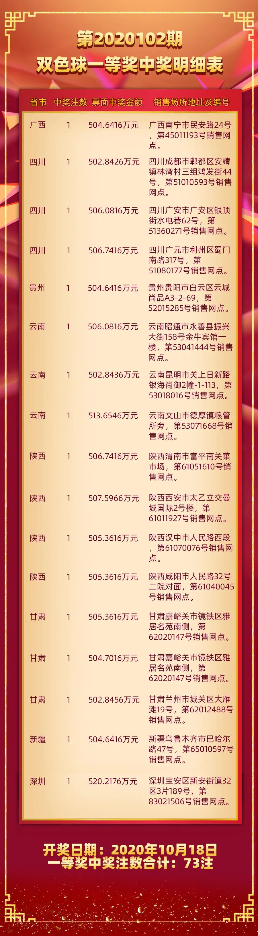 双色球头奖井喷73注花落69个站点6 双色球头奖井喷73注花落69个站点6