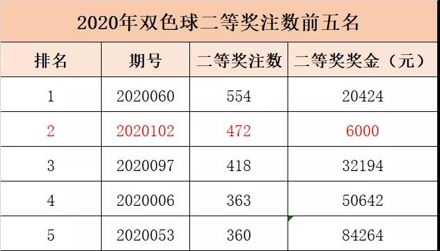 双色球头奖井喷73注花落69个站点7 双色球头奖井喷73注花落69个站点7