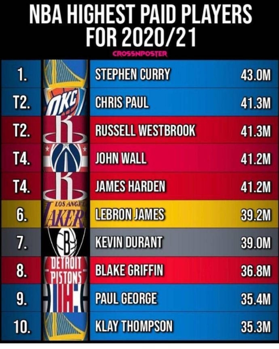 美职篮薪金排行1