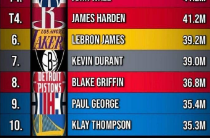 美媒晒NBA新赛季薪水最高前十球星