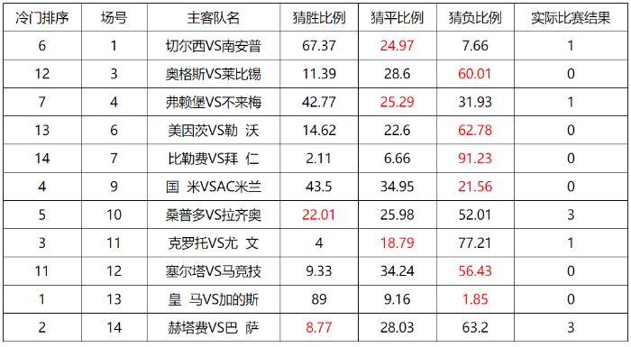 20044期任九冷门