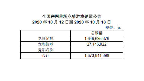 竞彩一周销量公告(10月12日-10月18日)