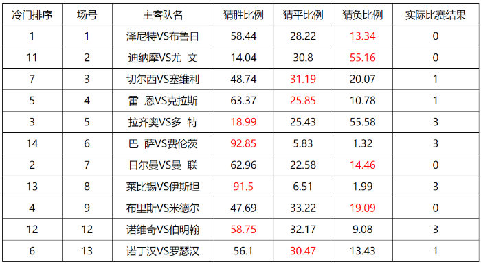 足彩胜负20046期任9冷门