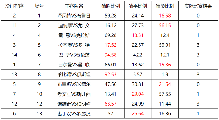 足彩胜负20046期冷门