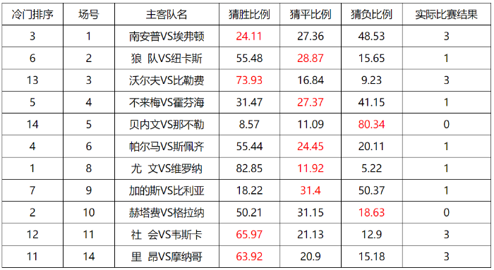 足彩胜负20050期冷门