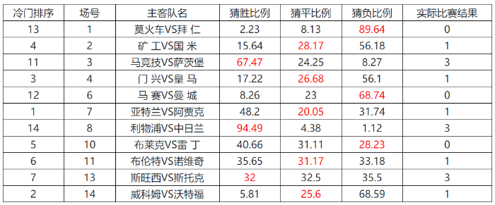 足彩胜负20051期任9冷门