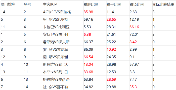 足彩胜负20053期任9冷门