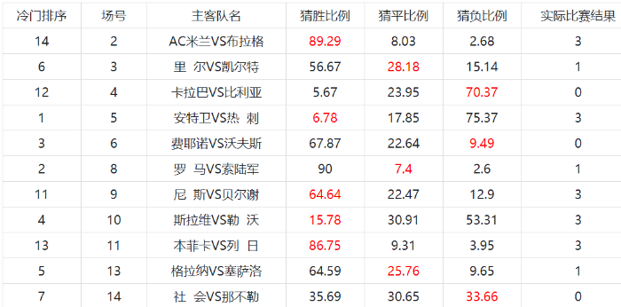 足彩胜负20053期冷门