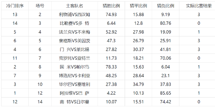 足彩胜负20054期冷门