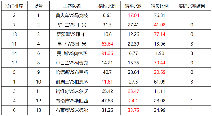 足彩胜负20056期冷门