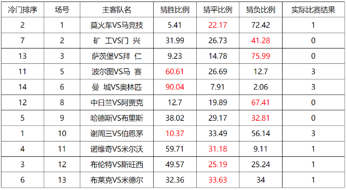 足彩胜负20056期任9冷门
