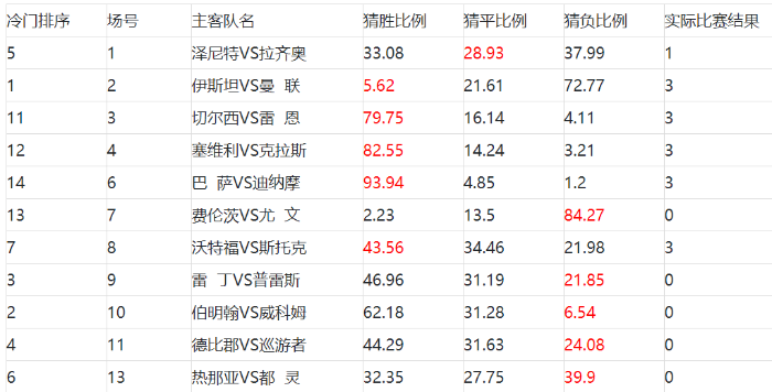 足彩胜负20057期任9冷门