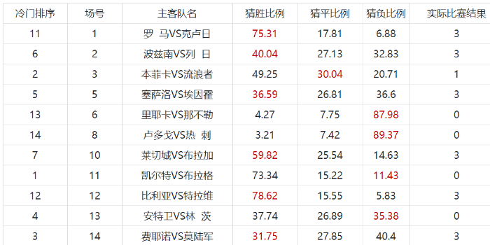 足彩胜负20058期冷门