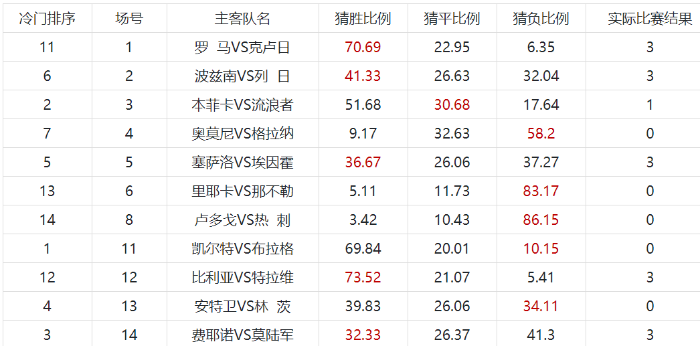 足彩胜负20058期任9冷门