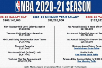 新赛季顶薪最高为3820万美元 全额中产特例为925万美元