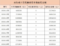 今晚过后，双色球六等奖翻番奖或将不再有