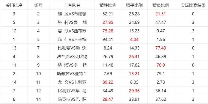 足彩胜负20065期冷门