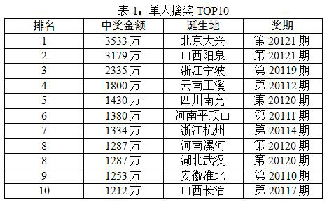 体彩大乐透11月数据盘点 单月筹公益金13.42亿1 体彩大乐透11月数据盘点 单月筹公益金13.42亿1