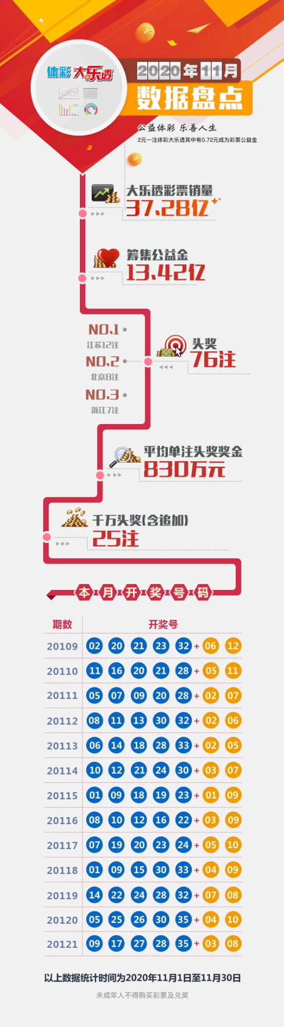体彩大乐透11月数据盘点 单月筹公益金13.42亿3 体彩大乐透11月数据盘点 单月筹公益金13.42亿3