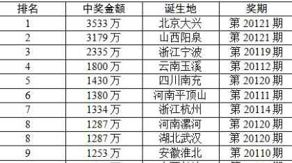 大乐透11月累计中76注一等奖 单月筹公益金13.42亿