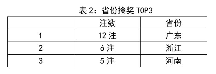 体彩大乐透1月份数据盘点2