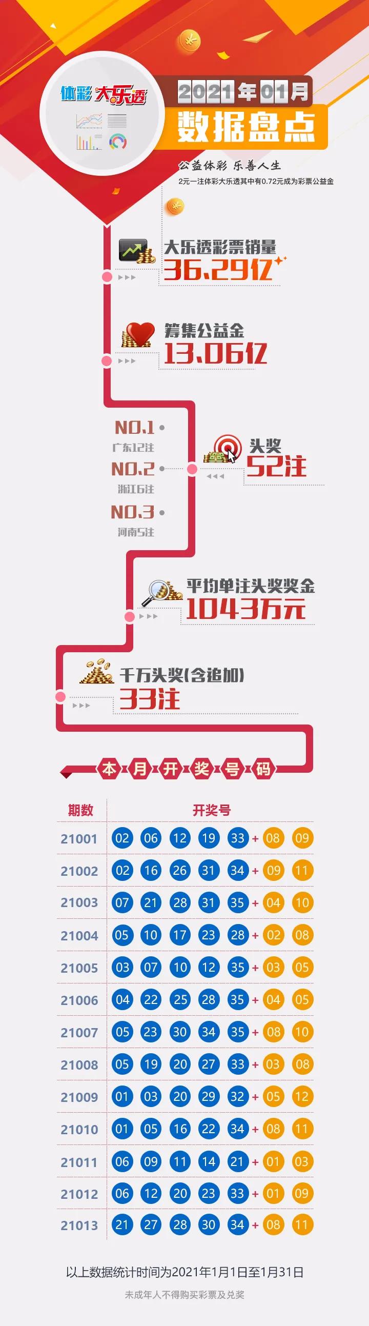 体彩大乐透1月份数据盘点3