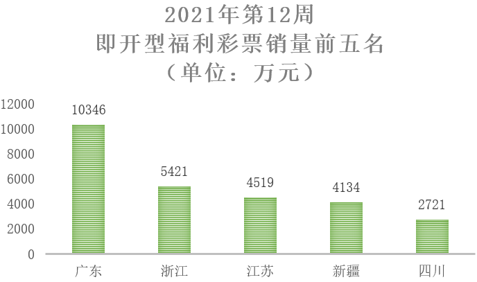 2021年第12周7 2021年第12周7