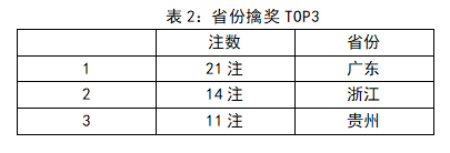体彩超级大乐透一季度数据盘点2 体彩超级大乐透一季度数据盘点2